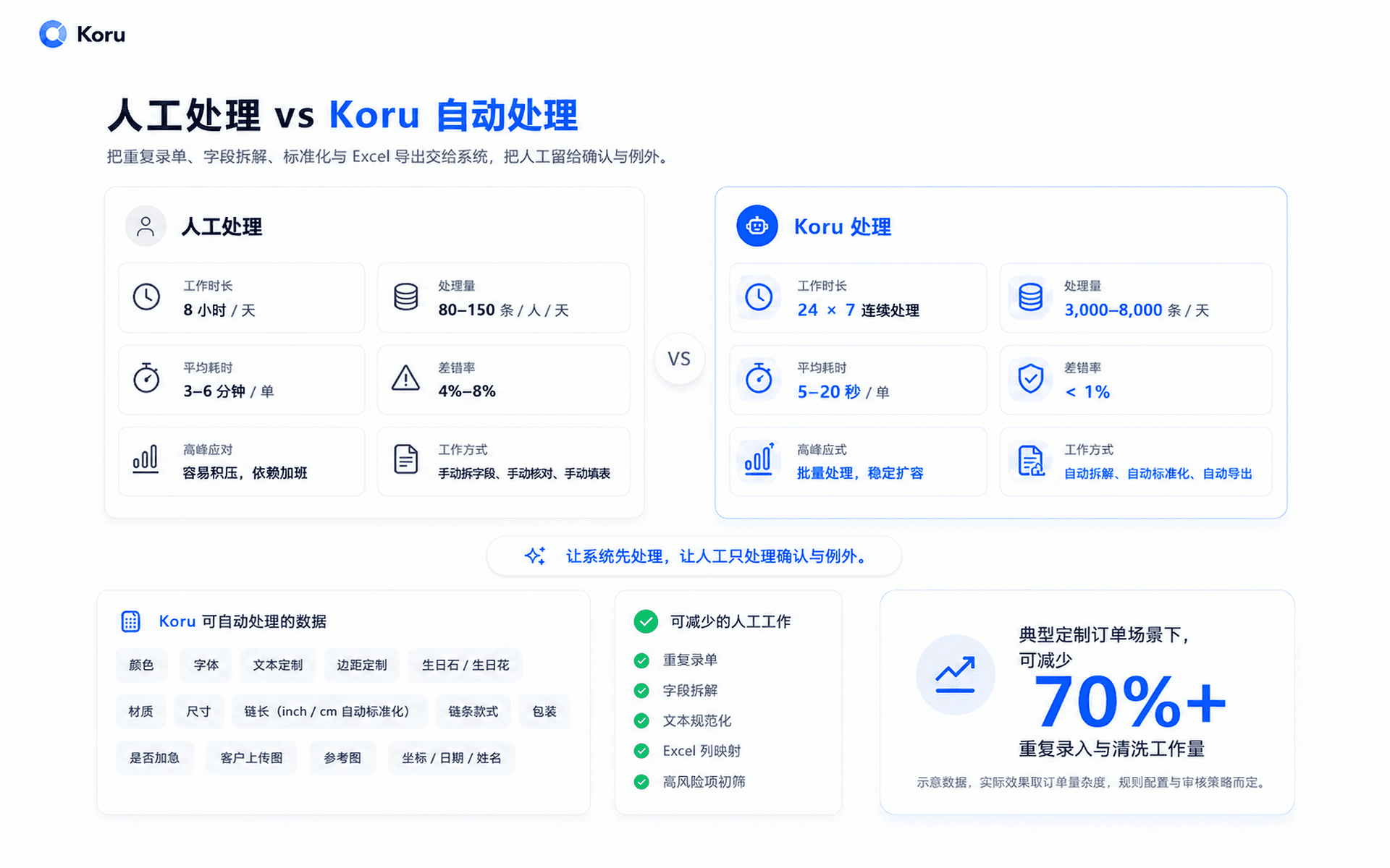 人工处理 vs Koru 处理：一个运营每天处理订单数、错误率、可处理数据类型、人工工时占用的对比
